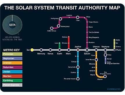 Map of the solar system with a transit authority style layout on a black background